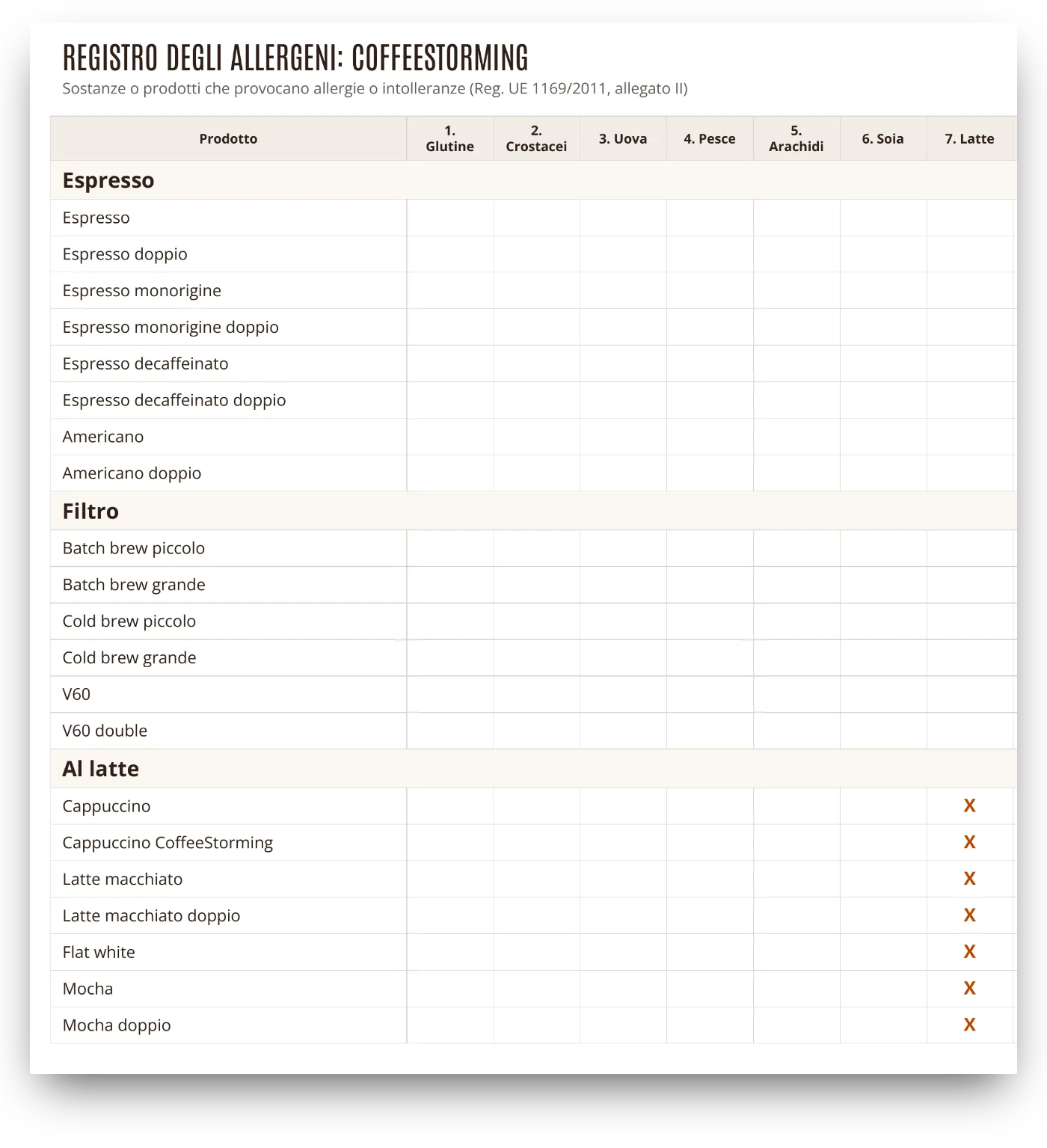 CoffeeStorming's allergen register as a PDF, with milk marked on the milk drinks.