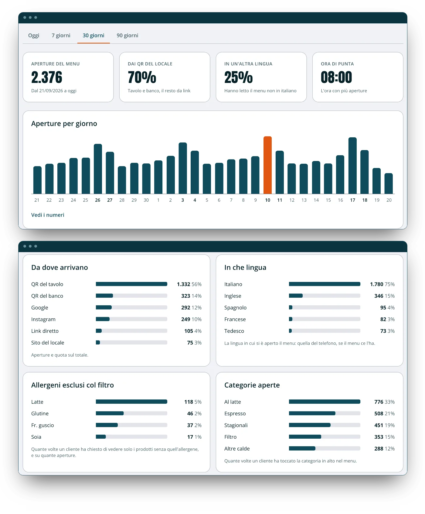 Menu statistics in the CMP back office: opens per day, sources, languages, excluded allergens and categories opened.